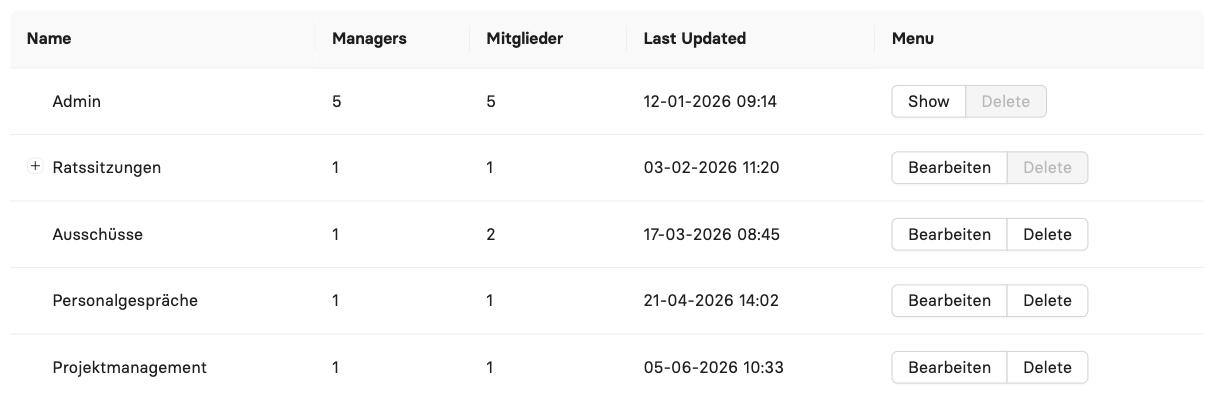 Uebersicht der Gruppen mit Managern und Mitgliedern